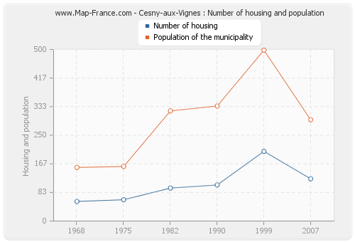 Cesny-aux-Vignes : Number of housing and population