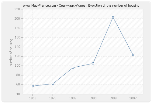 Cesny-aux-Vignes : Evolution of the number of housing