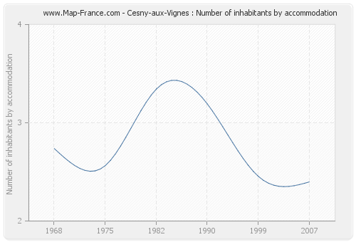 Cesny-aux-Vignes : Number of inhabitants by accommodation