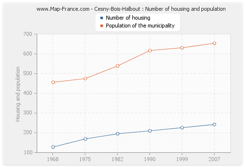 Cesny-Bois-Halbout : Number of housing and population