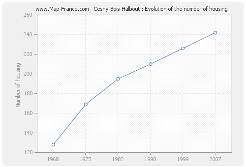Cesny-Bois-Halbout : Evolution of the number of housing
