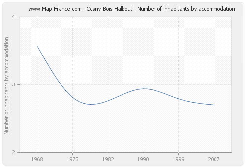 Cesny-Bois-Halbout : Number of inhabitants by accommodation
