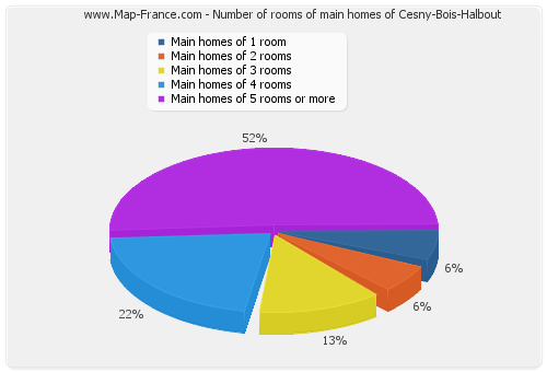 Number of rooms of main homes of Cesny-Bois-Halbout