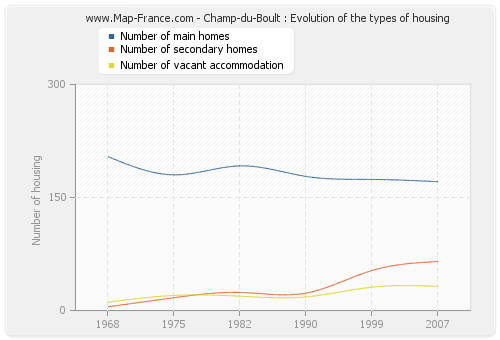 Champ-du-Boult : Evolution of the types of housing