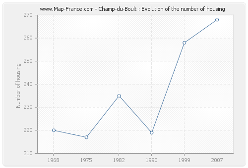Champ-du-Boult : Evolution of the number of housing