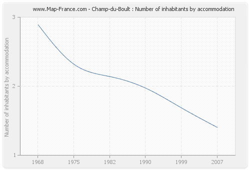Champ-du-Boult : Number of inhabitants by accommodation
