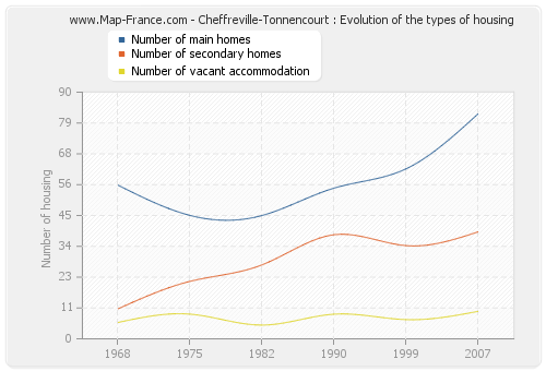 Cheffreville-Tonnencourt : Evolution of the types of housing