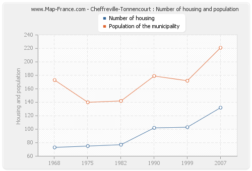 Cheffreville-Tonnencourt : Number of housing and population