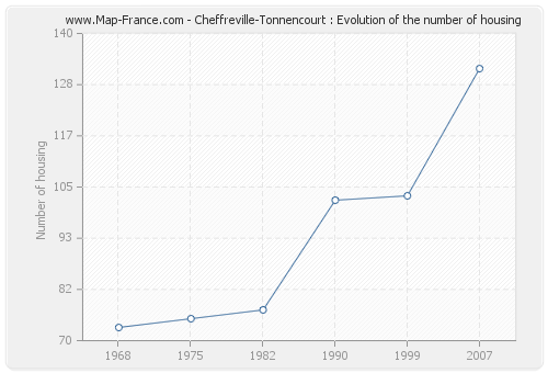 Cheffreville-Tonnencourt : Evolution of the number of housing