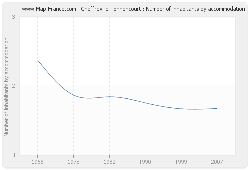 Cheffreville-Tonnencourt : Number of inhabitants by accommodation