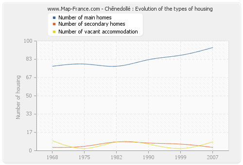 Chênedollé : Evolution of the types of housing