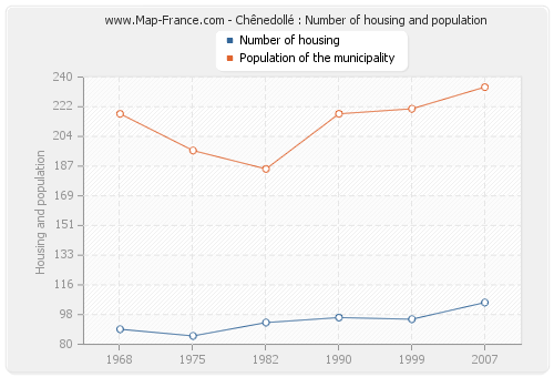 Chênedollé : Number of housing and population