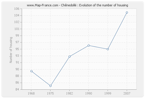 Chênedollé : Evolution of the number of housing