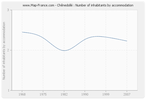 Chênedollé : Number of inhabitants by accommodation