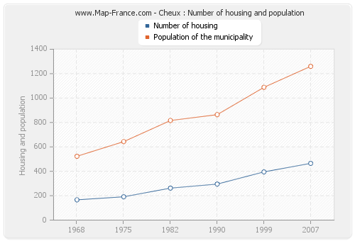 Cheux : Number of housing and population
