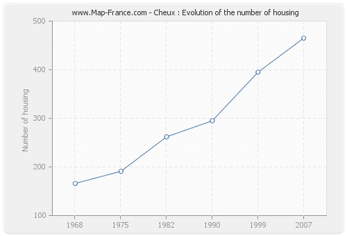 Cheux : Evolution of the number of housing