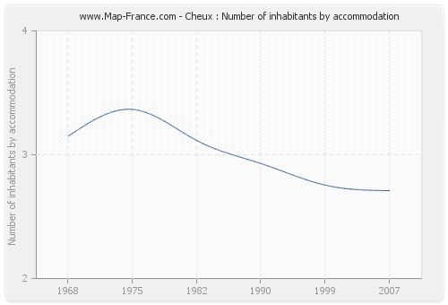 Cheux : Number of inhabitants by accommodation