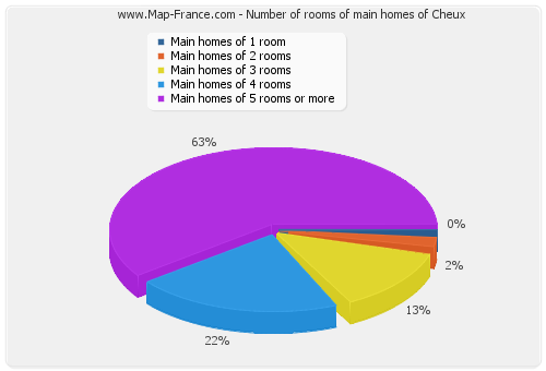 Number of rooms of main homes of Cheux