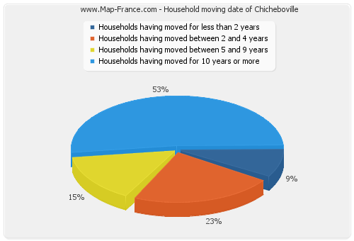 Household moving date of Chicheboville