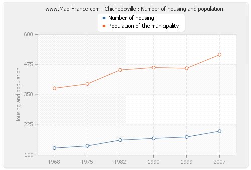Chicheboville : Number of housing and population