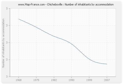 Chicheboville : Number of inhabitants by accommodation
