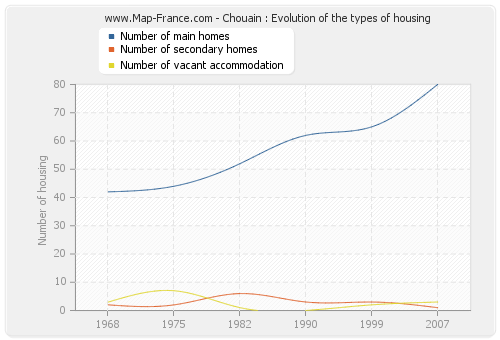 Chouain : Evolution of the types of housing