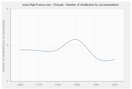 Chouain : Number of inhabitants by accommodation