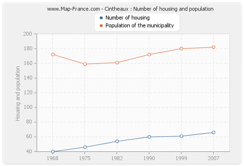 Cintheaux : Number of housing and population