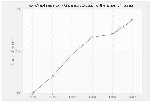 Cintheaux : Evolution of the number of housing