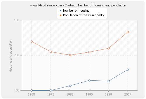 Clarbec : Number of housing and population