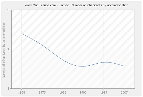 Clarbec : Number of inhabitants by accommodation