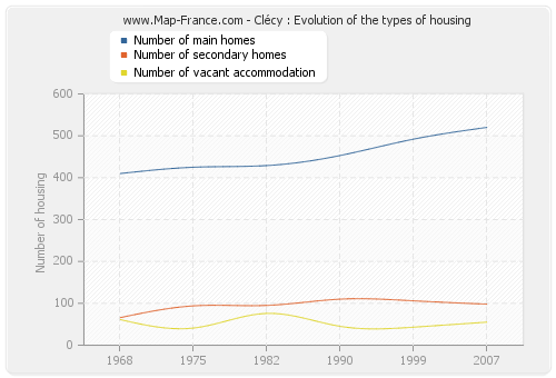 Clécy : Evolution of the types of housing