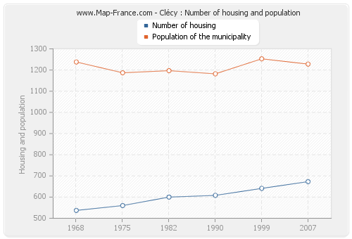 Clécy : Number of housing and population