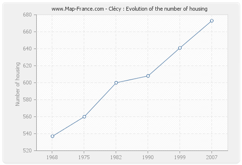 Clécy : Evolution of the number of housing