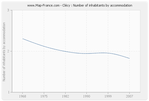 Clécy : Number of inhabitants by accommodation