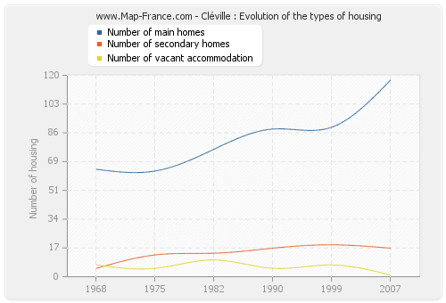 Cléville : Evolution of the types of housing