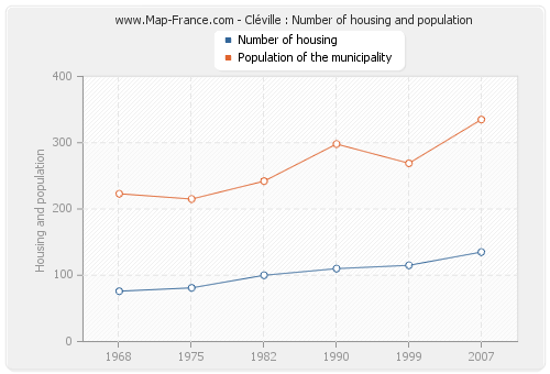 Cléville : Number of housing and population