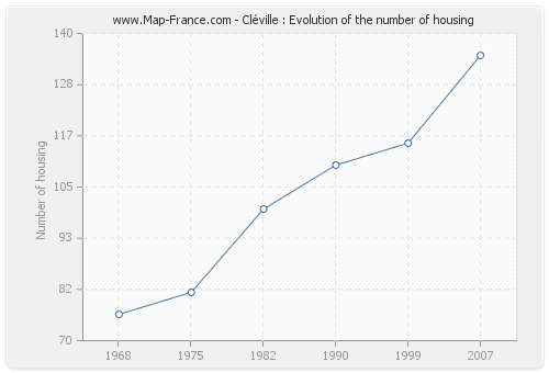 Cléville : Evolution of the number of housing