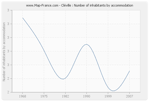 Cléville : Number of inhabitants by accommodation
