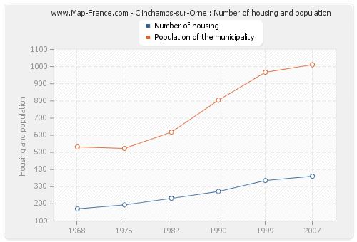 Clinchamps-sur-Orne : Number of housing and population