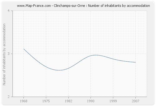 Clinchamps-sur-Orne : Number of inhabitants by accommodation