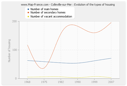 Colleville-sur-Mer : Evolution of the types of housing