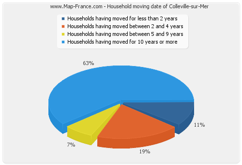 Household moving date of Colleville-sur-Mer