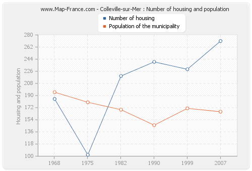 Colleville-sur-Mer : Number of housing and population