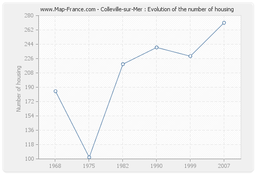 Colleville-sur-Mer : Evolution of the number of housing