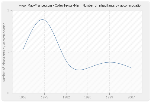 Colleville-sur-Mer : Number of inhabitants by accommodation