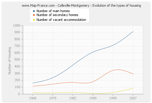 Colleville-Montgomery : Evolution of the types of housing