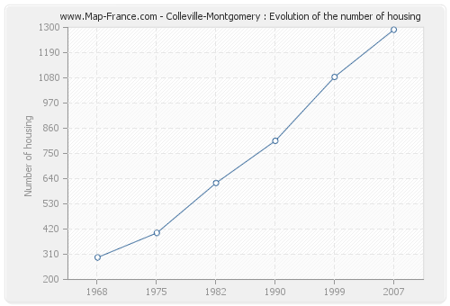 Colleville-Montgomery : Evolution of the number of housing