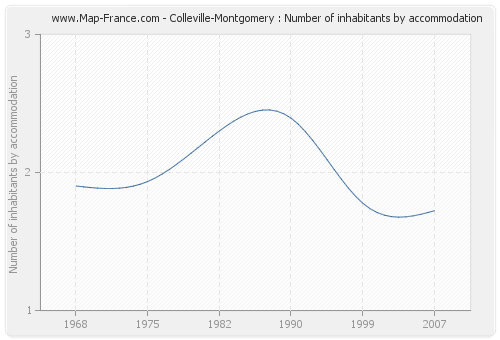 Colleville-Montgomery : Number of inhabitants by accommodation