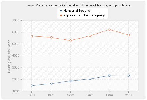 Colombelles : Number of housing and population